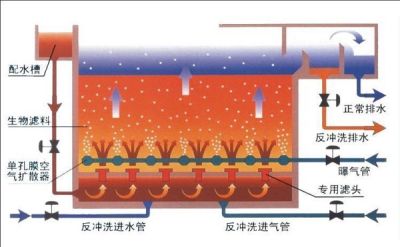 曝气器