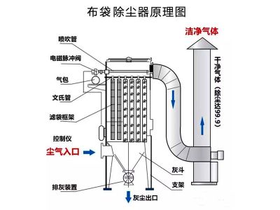 除尘设备