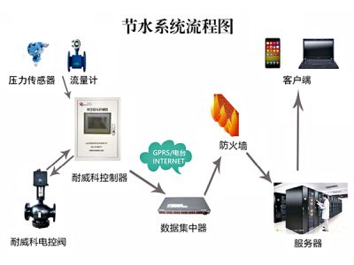 物联网平衡阀